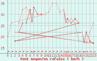 Courbe de la force du vent pour Vestmannaeyjar