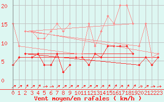 Courbe de la force du vent pour Les Eplatures - La Chaux-de-Fonds (Sw)