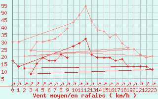 Courbe de la force du vent pour Schleiz