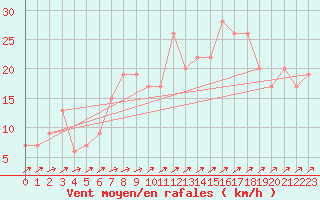 Courbe de la force du vent pour Leconfield