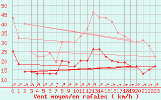 Courbe de la force du vent pour Brest (29)