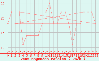 Courbe de la force du vent pour Rantasalmi Rukkasluoto