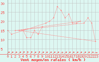 Courbe de la force du vent pour Manston (UK)