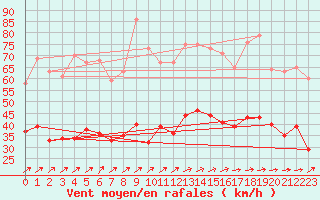 Courbe de la force du vent pour Lannion (22)