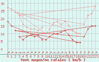 Courbe de la force du vent pour Saint-Dizier (52)