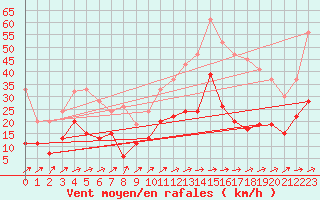 Courbe de la force du vent pour Rostherne No 2