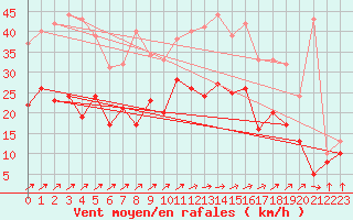 Courbe de la force du vent pour Melun (77)