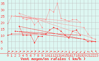 Courbe de la force du vent pour Saint-Brieuc (22)
