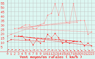 Courbe de la force du vent pour Napf (Sw)