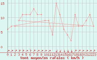 Courbe de la force du vent pour Pescara