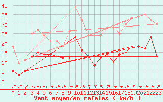 Courbe de la force du vent pour Clermont-Ferrand (63)