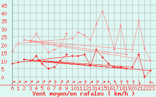 Courbe de la force du vent pour Aubigny-sur-Nre (18)