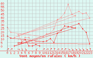 Courbe de la force du vent pour Dauphin (04)