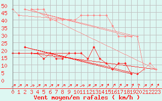 Courbe de la force du vent pour Viljandi