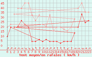 Courbe de la force du vent pour Titlis