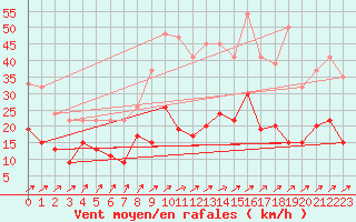 Courbe de la force du vent pour Larkhill