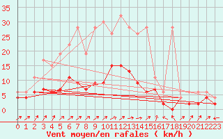 Courbe de la force du vent pour Wynau