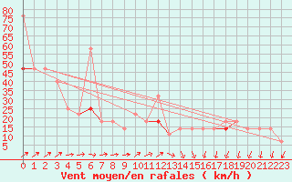 Courbe de la force du vent pour Skrova Fyr