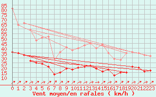 Courbe de la force du vent pour Laval (53)