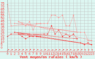 Courbe de la force du vent pour Regensburg