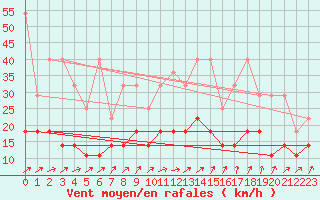 Courbe de la force du vent pour Michelstadt-Vielbrunn