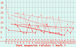 Courbe de la force du vent pour Engelberg