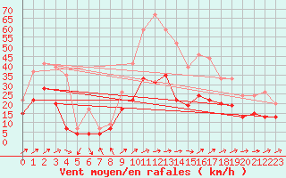 Courbe de la force du vent pour Avord (18)