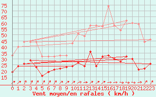 Courbe de la force du vent pour Figari (2A)