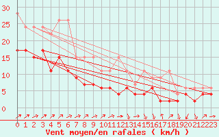 Courbe de la force du vent pour Salen-Reutenen