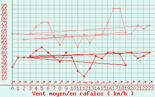 Courbe de la force du vent pour Les Diablerets