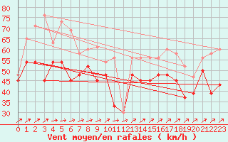 Courbe de la force du vent pour Great Dun Fell