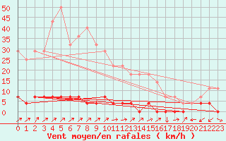 Courbe de la force du vent pour Paltinis Sibiu