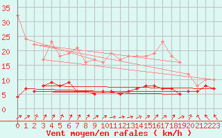 Courbe de la force du vent pour Gourdon (46)
