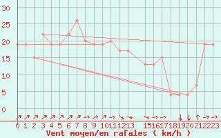 Courbe de la force du vent pour Mecheria