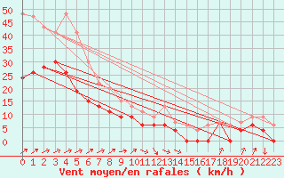 Courbe de la force du vent pour Edinburgh (UK)