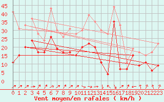 Courbe de la force du vent pour Pointe de Socoa (64)