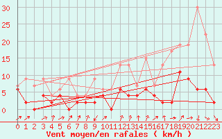 Courbe de la force du vent pour Stabio