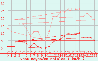 Courbe de la force du vent pour Lignerolles (03)