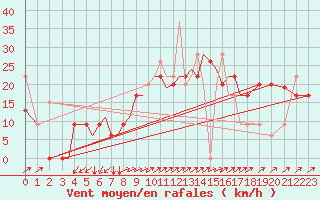 Courbe de la force du vent pour Aktion Airport