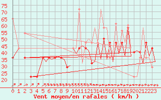 Courbe de la force du vent pour Hammerfest