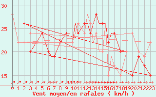 Courbe de la force du vent pour Scilly - Saint Mary