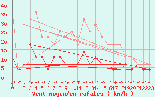 Courbe de la force du vent pour Gielas
