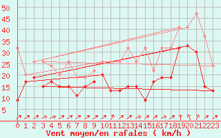 Courbe de la force du vent pour Grimsel Hospiz