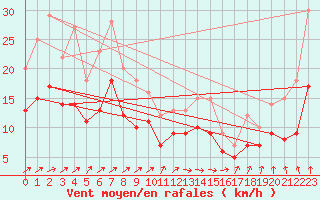 Courbe de la force du vent pour Ploudalmezeau (29)