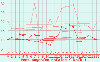 Courbe de la force du vent pour Sibiril (29)