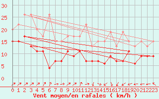 Courbe de la force du vent pour Salen-Reutenen