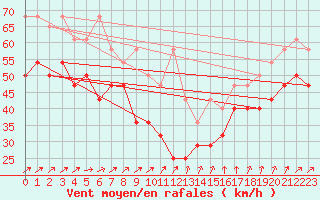 Courbe de la force du vent pour Fichtelberg