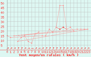 Courbe de la force du vent pour Cardinham