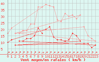 Courbe de la force du vent pour Michelstadt-Vielbrunn