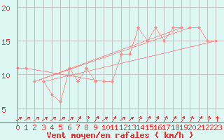 Courbe de la force du vent pour Coleshill